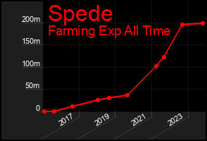 Total Graph of Spede