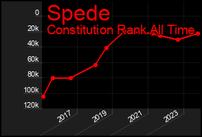 Total Graph of Spede