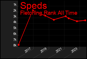 Total Graph of Speds