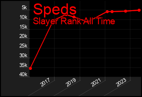 Total Graph of Speds