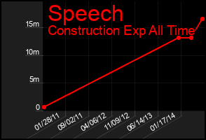 Total Graph of Speech