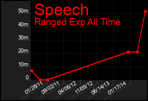 Total Graph of Speech