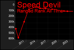 Total Graph of Speed Devil