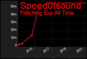Total Graph of Speed0fsound