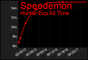 Total Graph of Speedemon
