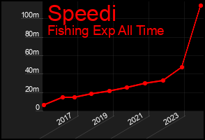Total Graph of Speedi