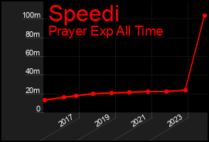 Total Graph of Speedi