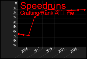 Total Graph of Speedruns