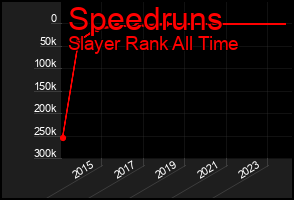 Total Graph of Speedruns
