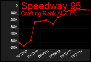 Total Graph of Speedway 95