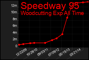 Total Graph of Speedway 95