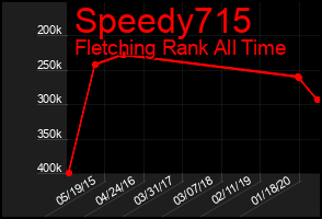 Total Graph of Speedy715