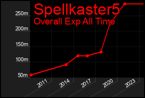 Total Graph of Spellkaster5