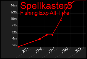 Total Graph of Spellkaster5