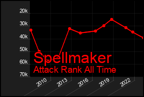 Total Graph of Spellmaker