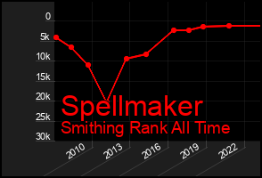 Total Graph of Spellmaker