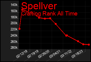 Total Graph of Spellver