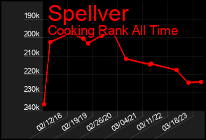 Total Graph of Spellver