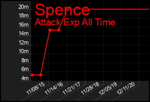 Total Graph of Spence
