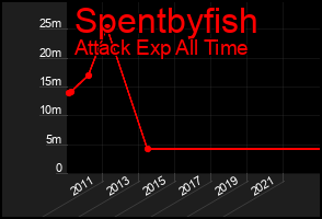 Total Graph of Spentbyfish