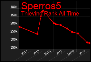Total Graph of Sperros5