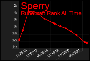 Total Graph of Sperry