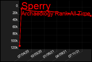 Total Graph of Sperry