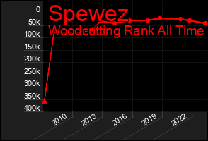 Total Graph of Spewez