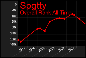 Total Graph of Spgtty