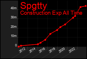 Total Graph of Spgtty