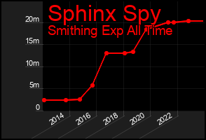 Total Graph of Sphinx Spy