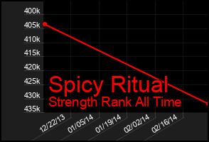 Total Graph of Spicy Ritual