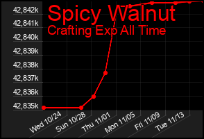 Total Graph of Spicy Walnut