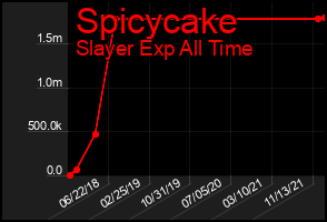 Total Graph of Spicycake