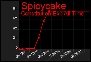 Total Graph of Spicycake