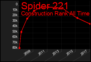 Total Graph of Spider 221
