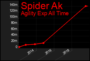 Total Graph of Spider Ak