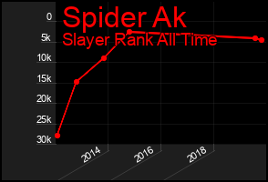 Total Graph of Spider Ak