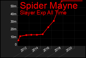 Total Graph of Spider Mayne