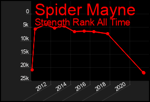 Total Graph of Spider Mayne