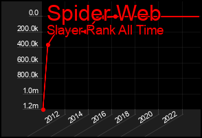 Total Graph of Spider Web