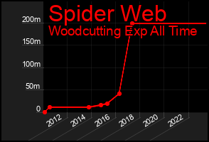 Total Graph of Spider Web