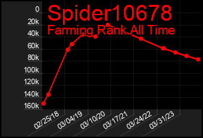 Total Graph of Spider10678