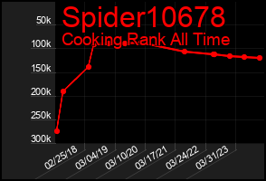 Total Graph of Spider10678