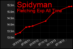 Total Graph of Spidyman