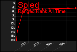 Total Graph of Spied