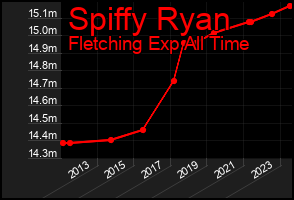 Total Graph of Spiffy Ryan