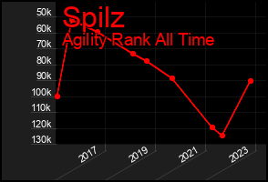 Total Graph of Spilz