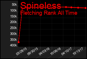 Total Graph of Spineless