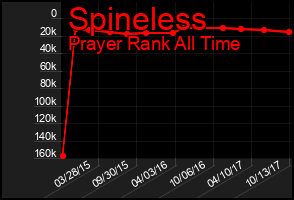 Total Graph of Spineless